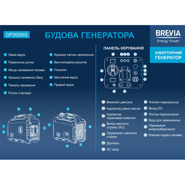 Генератор инверторный Brevia GP2000iS 2.0кВт (ном 1.6кВт)